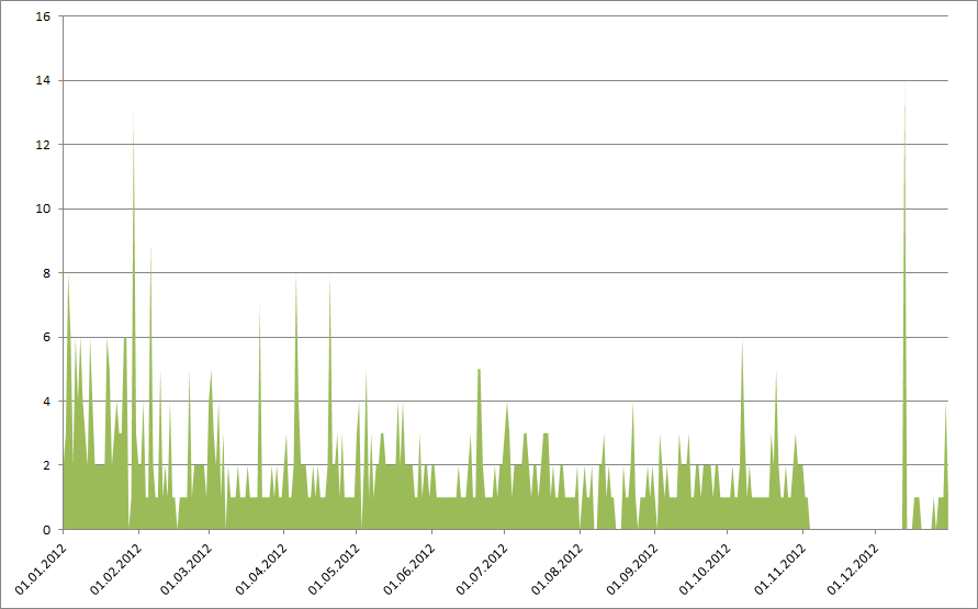 Wikilogia 2012 articles.png