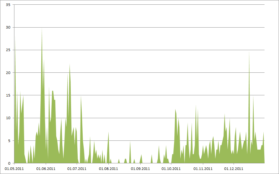 Wikilogia 2011 articles.png