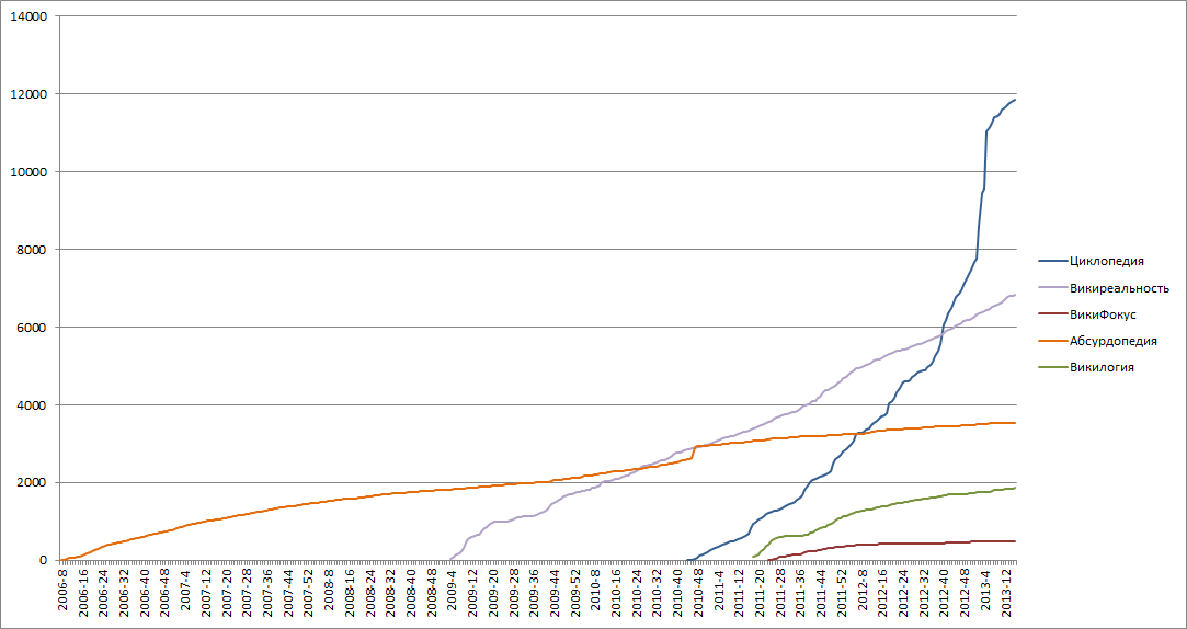 Wikis growth.png